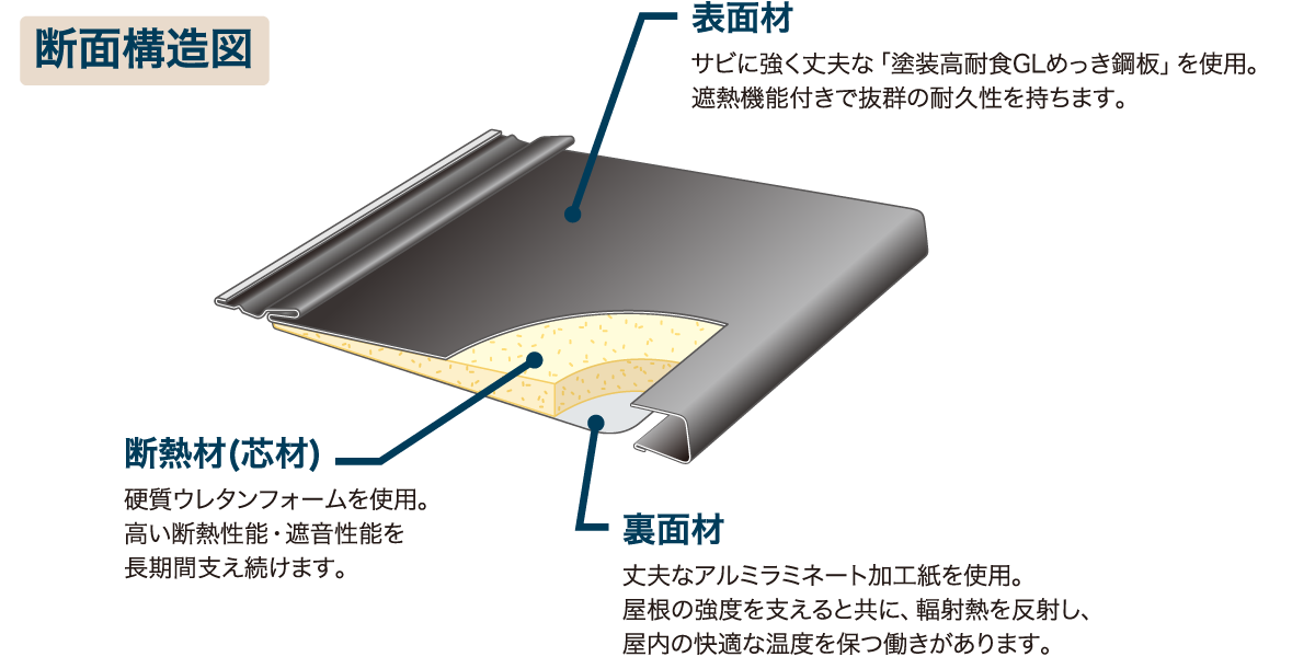 サビに強く丈夫な塗装高耐食GLめっき鋼板を使用