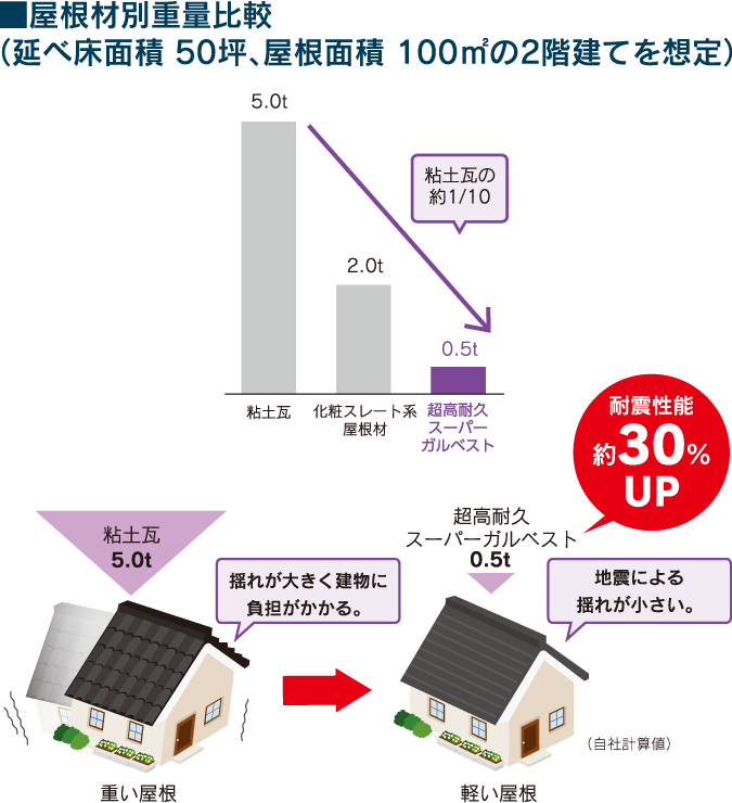 屋根材別重量比較