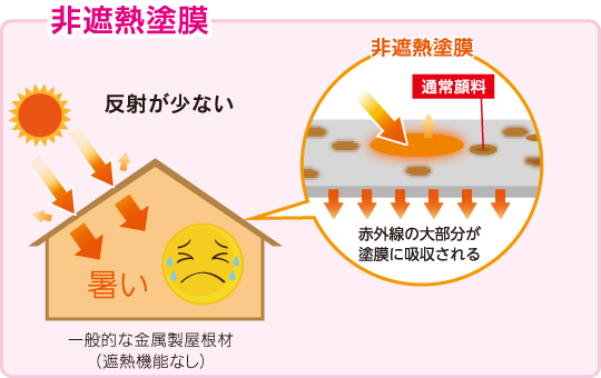 非遮熱塗膜
