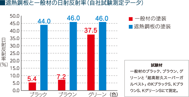 遮熱鋼板と一般材の日射反射率（自社試験測定データ）