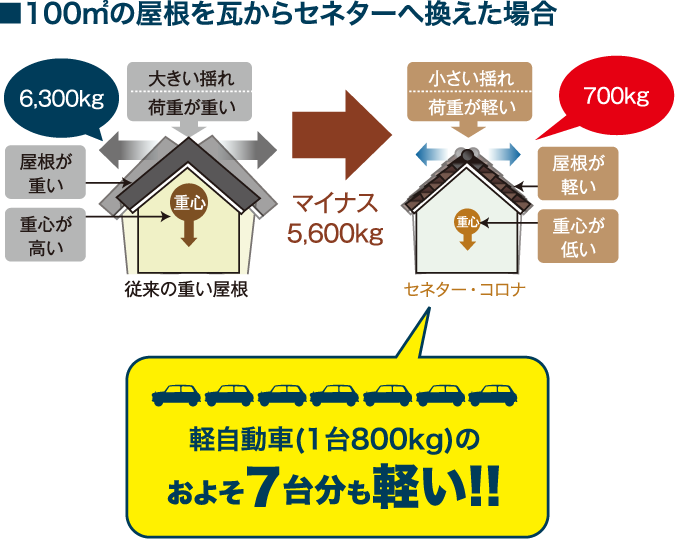 100㎡の屋根を瓦からセネターへ換えた場合